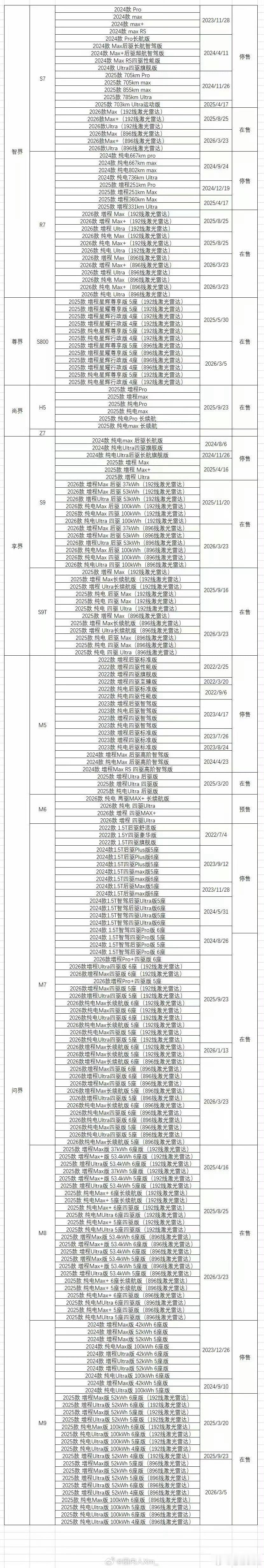 刚刷到网友统计，鸿蒙智行从23年底，到26年初，一共发布了169款车型！鸿蒙智行