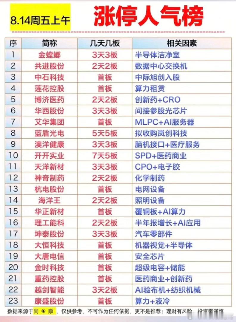 8.15双榜对照复盘：涨停人气榜、尾盘抢筹榜方向出现分化！周五午盘两份关键榜单同