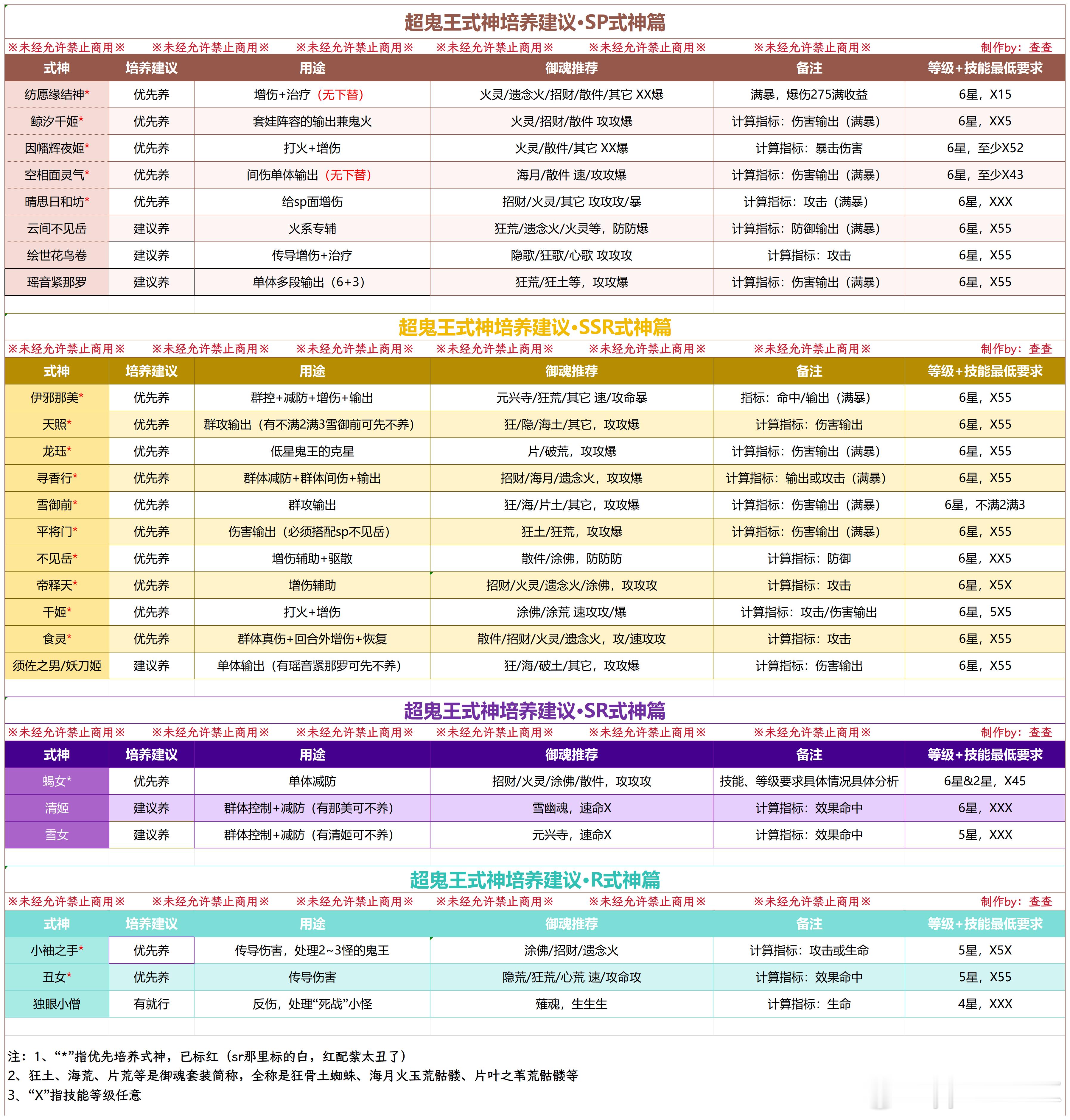 【阴阳师】2025备战超鬼王，式神培养建议图文攻略（前瞻准备）做了一图流表格，方
