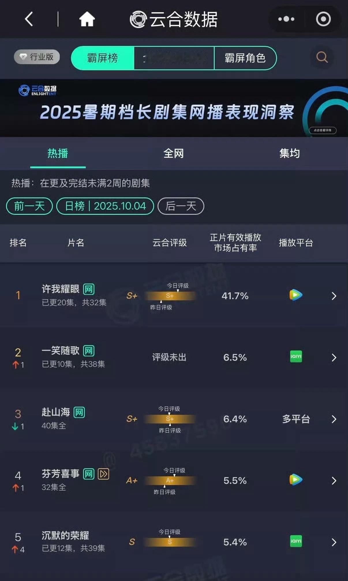 赵露思 陈伟霆许我耀眼云合41.7%  记得好像是今年的第三部上40%的剧吧 ​
