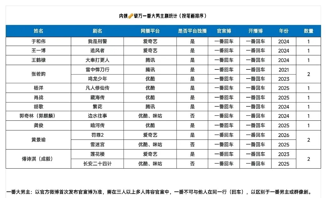 有人问为什么没有庆余年第二季，得到的回答是这一部不属于大男主剧。这年头，两根手指