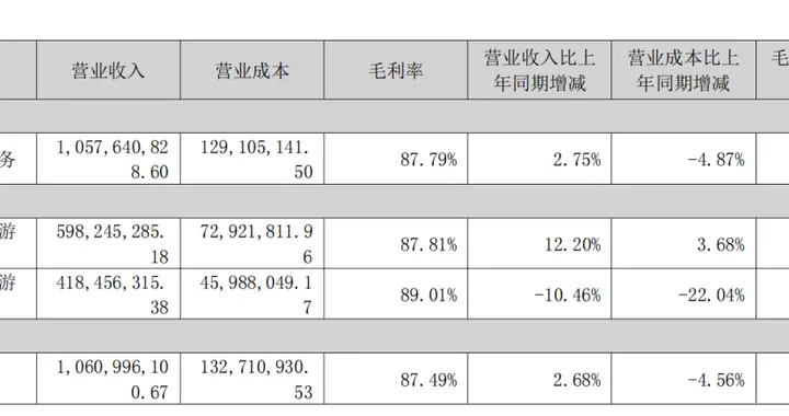 天龙八部|巨人网络半年报：游戏营收10.57亿，征途全系产品收入超200亿