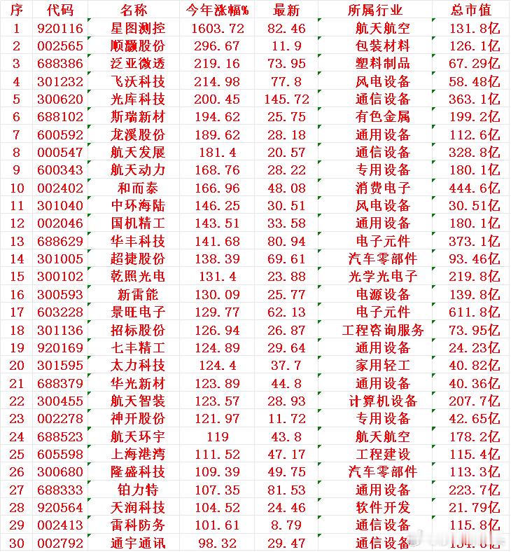 商业航天概念，2025年以来涨幅最多的30名单星图测控：今年涨幅 +1603.7
