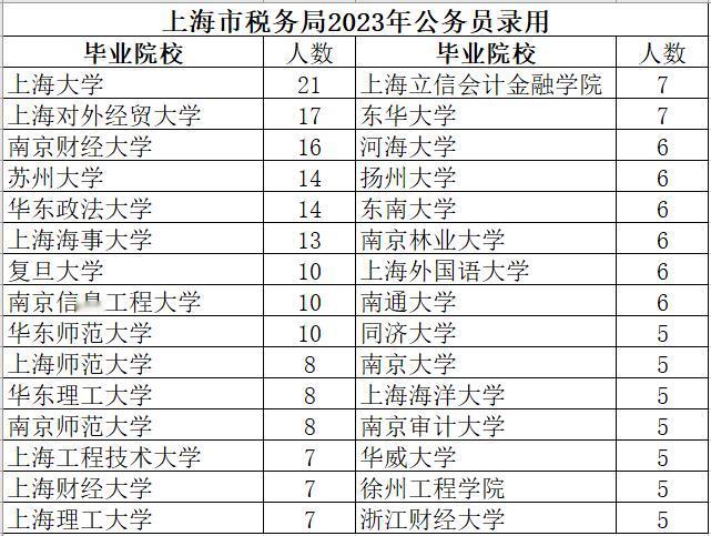 国家税务总局上海市税务局2023年度拟录用公务员621人（第一批494人，第二批