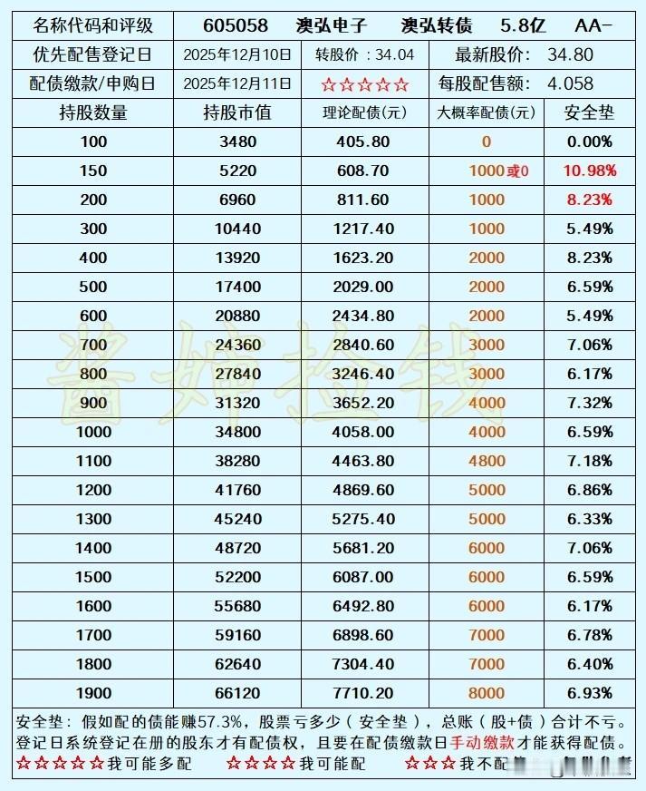 2025.12.08
——深耕，复盘

澳弘电子配债很划算，只配1手债，200股