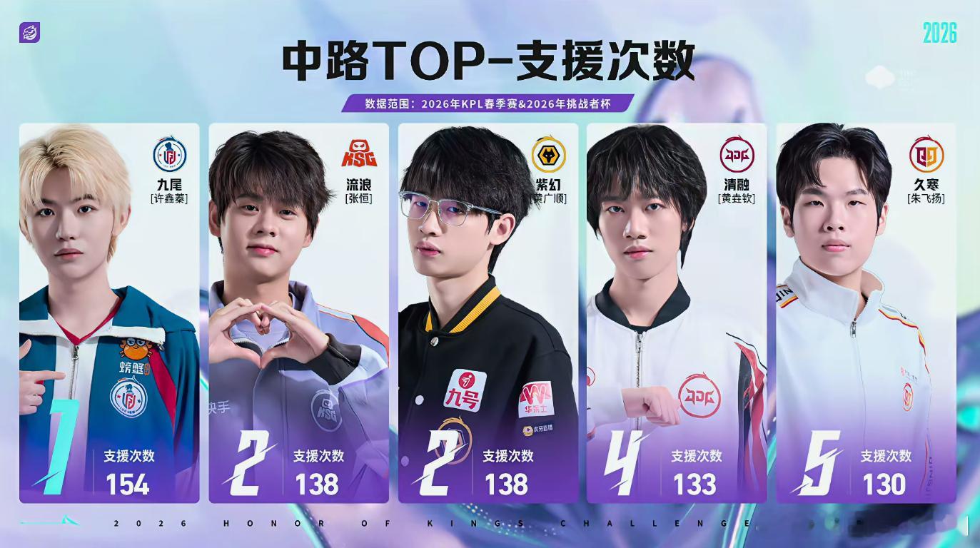 九尾回应凌晨加练 清楚自身定位踏实奋进凌晨刻苦训练追赶团队步伐，期许往后和搭档们