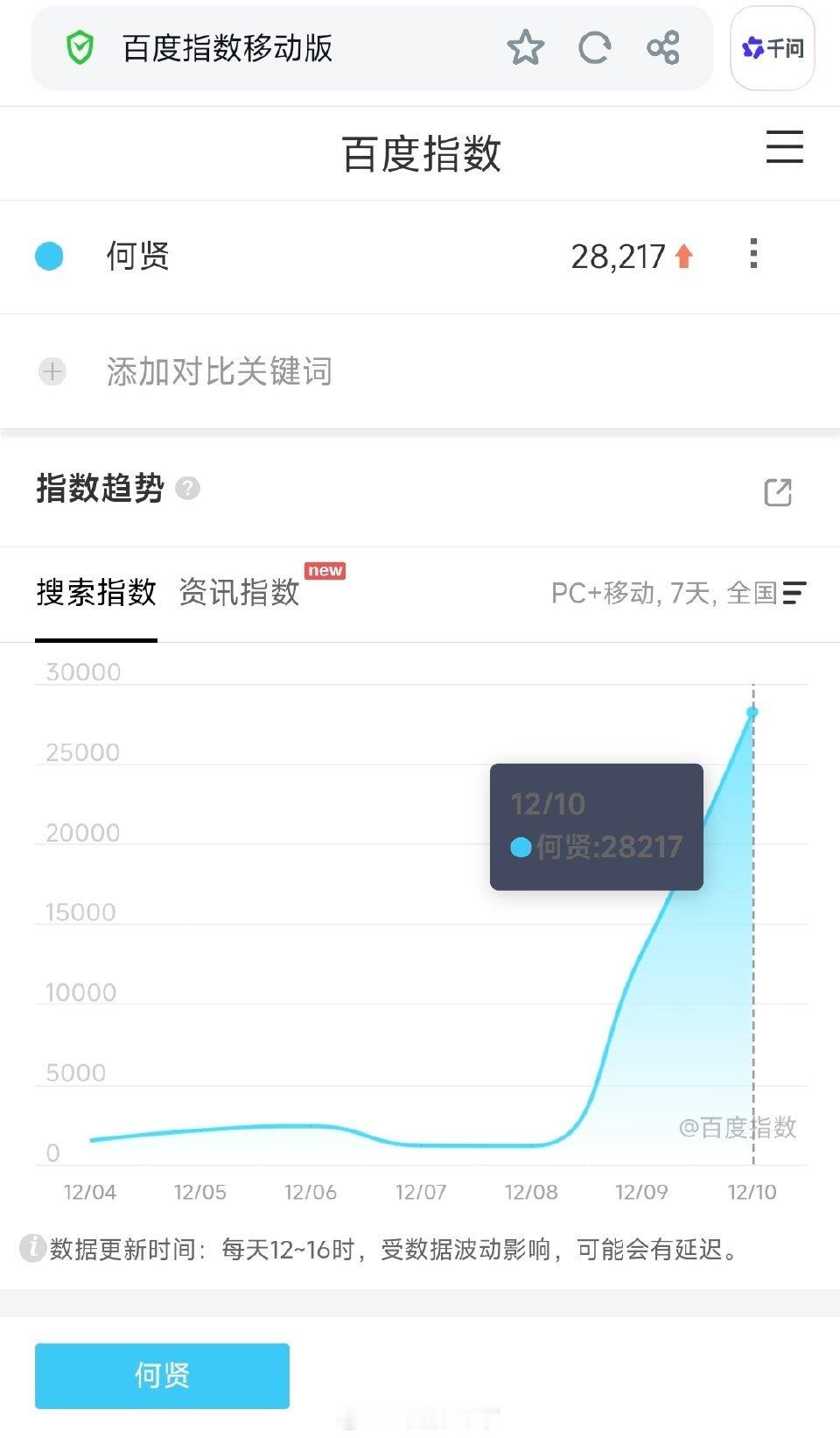 任嘉伦新剧《风与潮》热播，何贤的百度指数跃升至28000+。这部剧唤起观众对澳门
