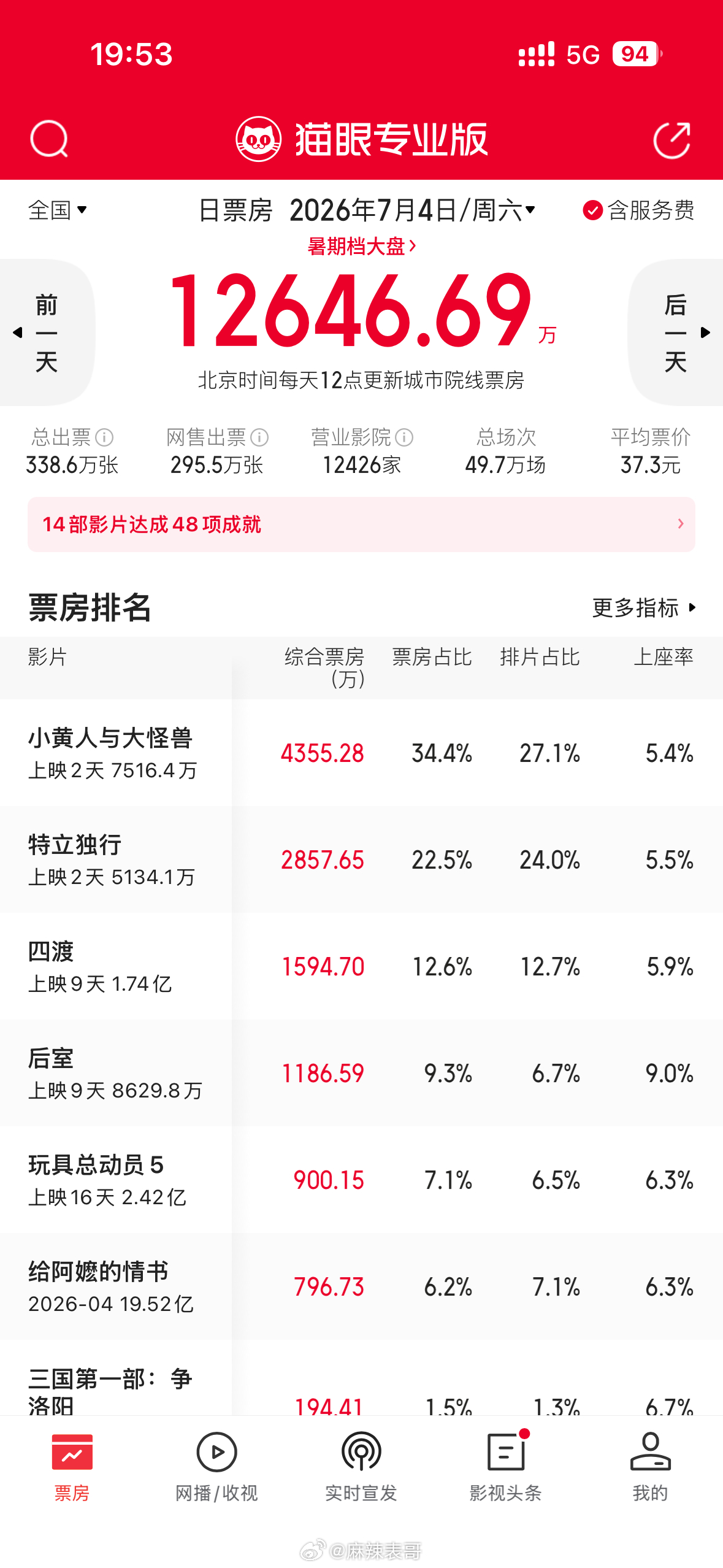 周星驰的《功夫女足》今天预测会拿下2.5亿票房相比较上周六，大盘翻倍了预测总票房