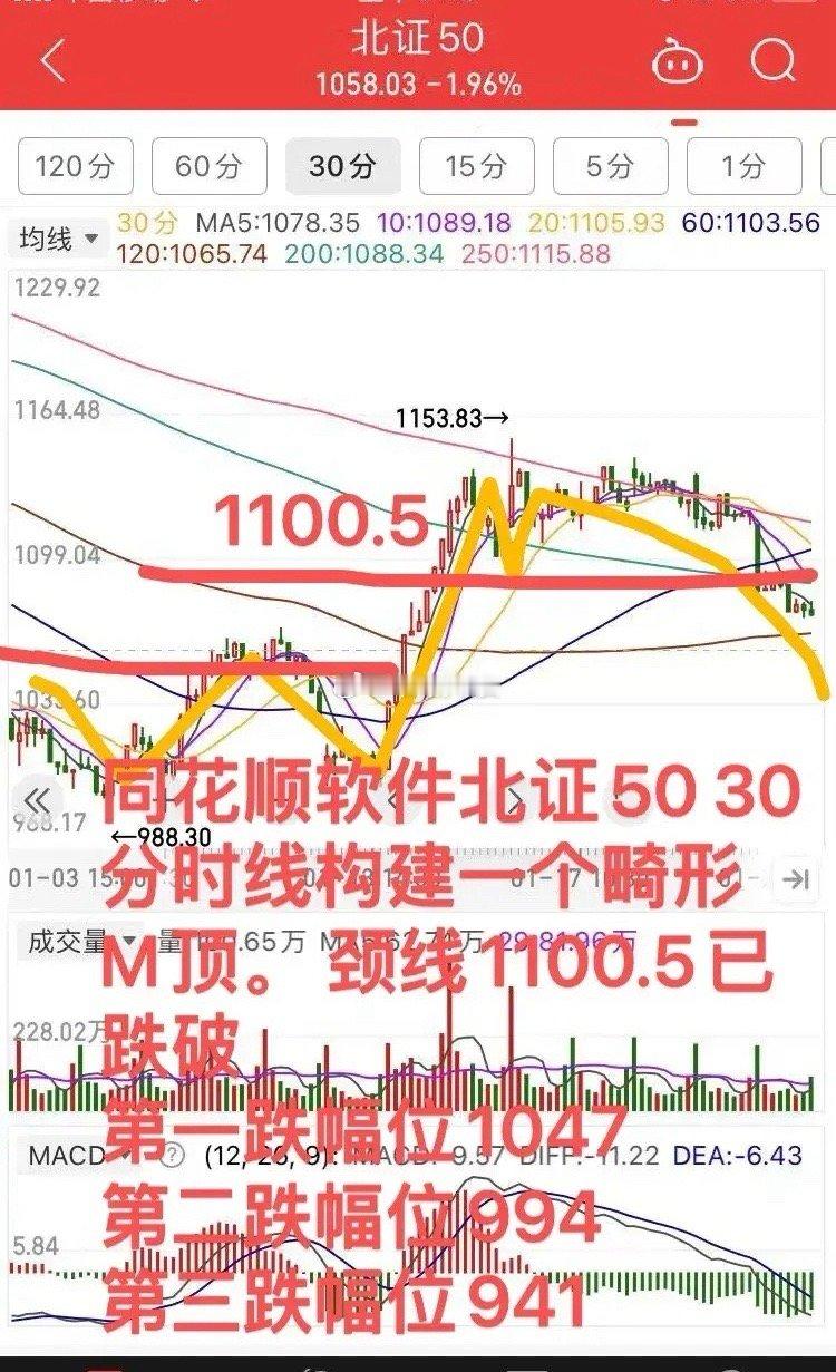 北证50何时可以抄底？看完明白。        北证50是近几年刚刚上市交易所，