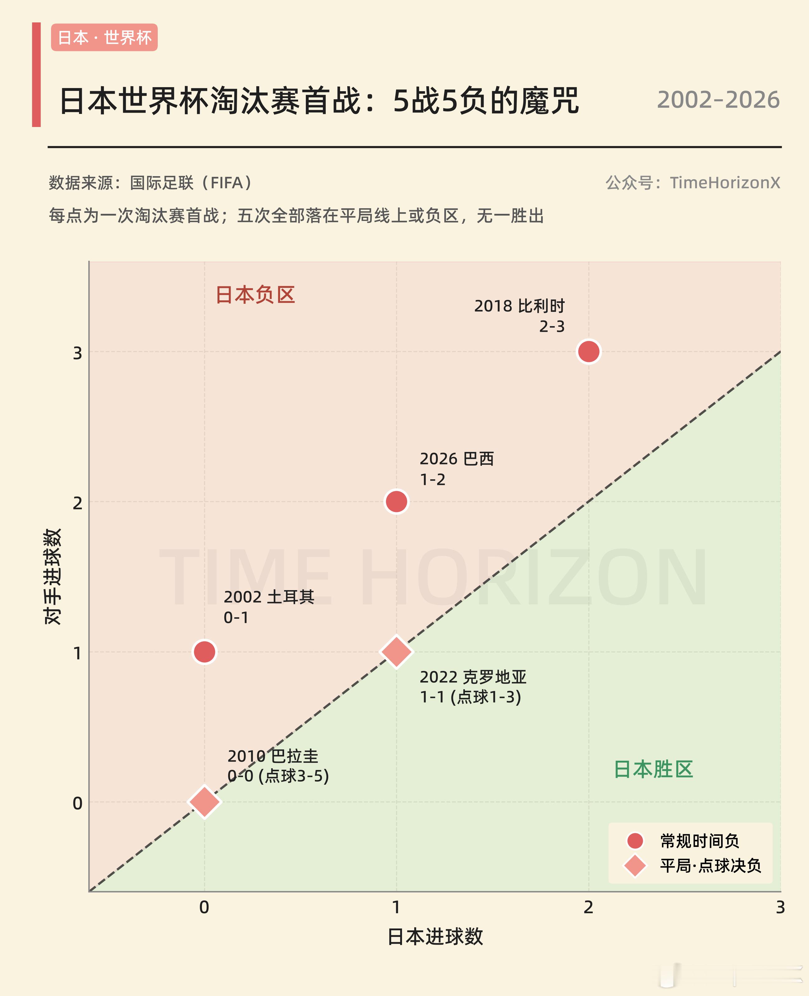 日本世界杯5次进入淘汰赛都是首场被淘汰，其中3次都是净输1个球出局，2次是熬到点