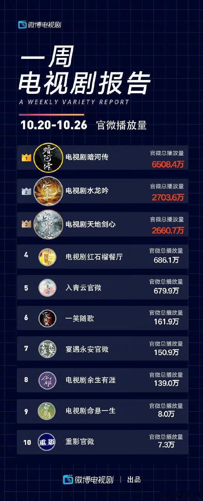 龚俊拿了一周榜1，龚俊在暗河传中的演技收获如潮好评，他将苏暮雨内心的矛盾与成长刻