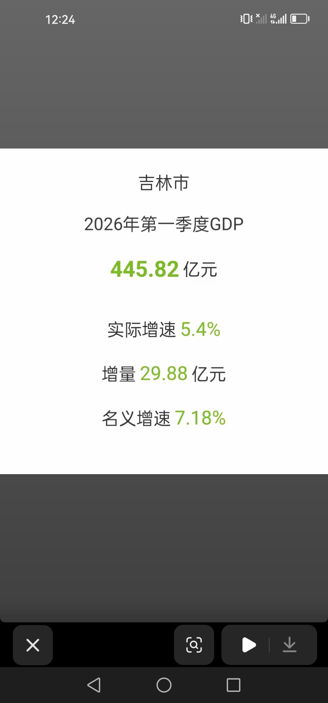 吉林市2026年第一季度GDP新鲜出炉，总量达445.82亿元，实际增速5.4%