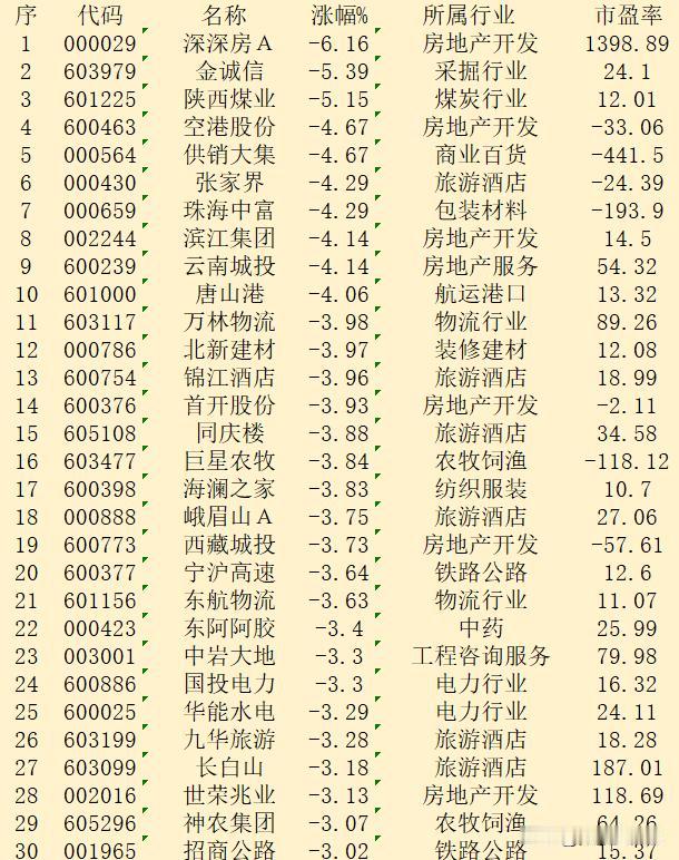 10月8日收盘，“跌幅最多”30强名单汇总！

序 代码 名称 涨幅% 所属行业