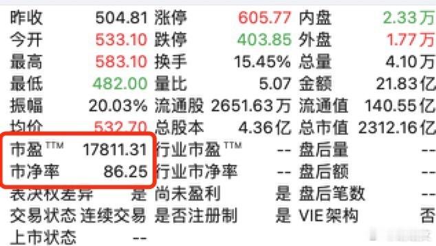 市盈率1万多倍。市净率86倍，你说现在的新股贵不贵？a股