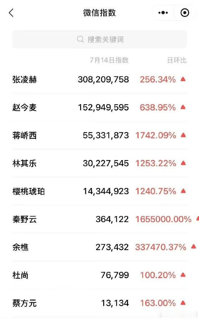 张凌赫微指樱桃琥珀登微指  张凌赫微指，樱桃琥珀登微指，张凌赫断层3亿、赵今麦破