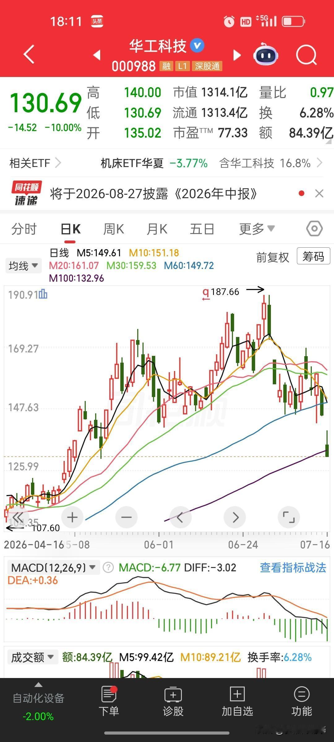 惨痛教训！华工科技从高位杀跌近30%，别再盲目听信别人炒股
 
停盘过后，华工科