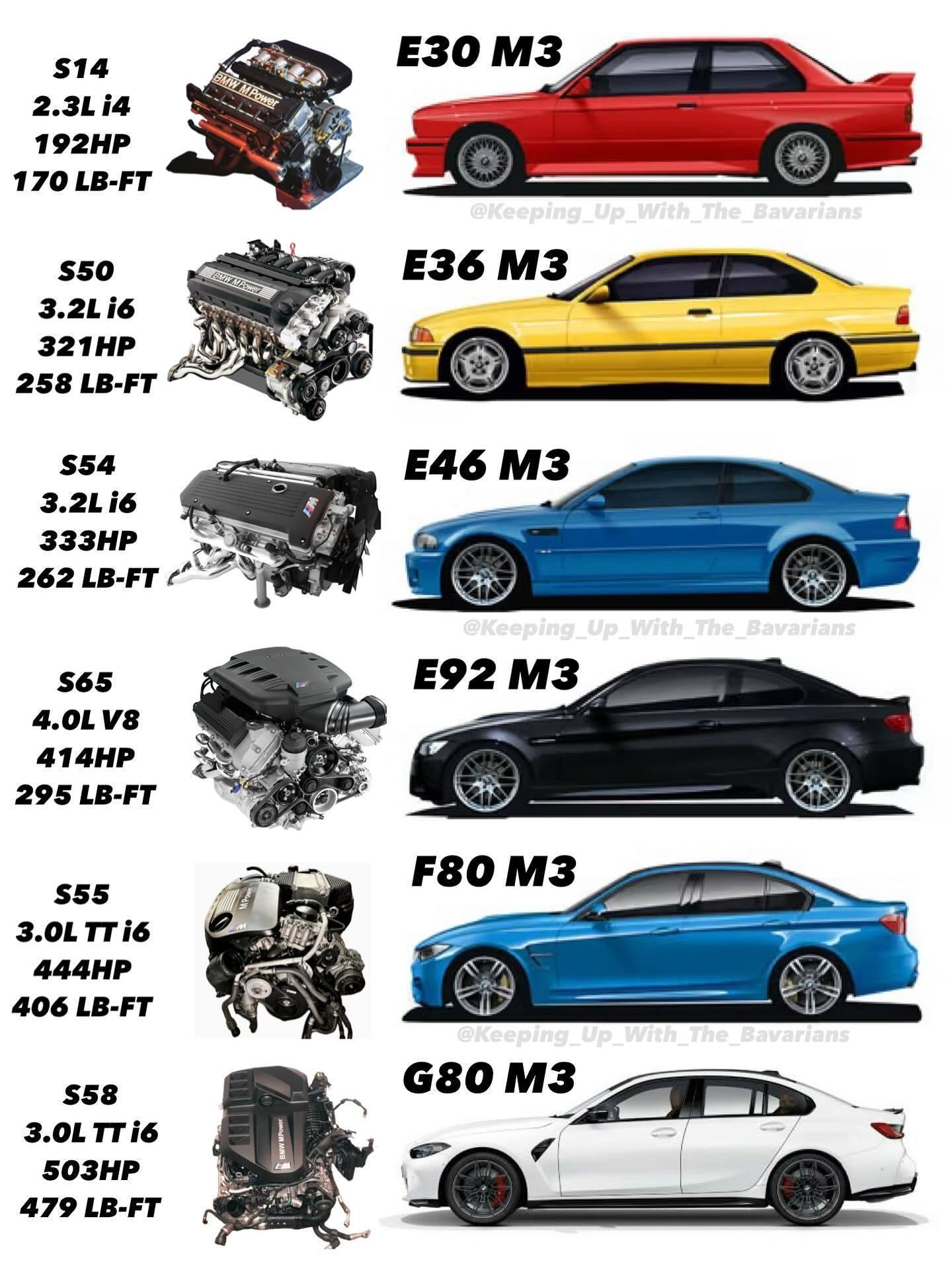 历代M3所对应的动力总成bmwsky[超话]mpower ​​​