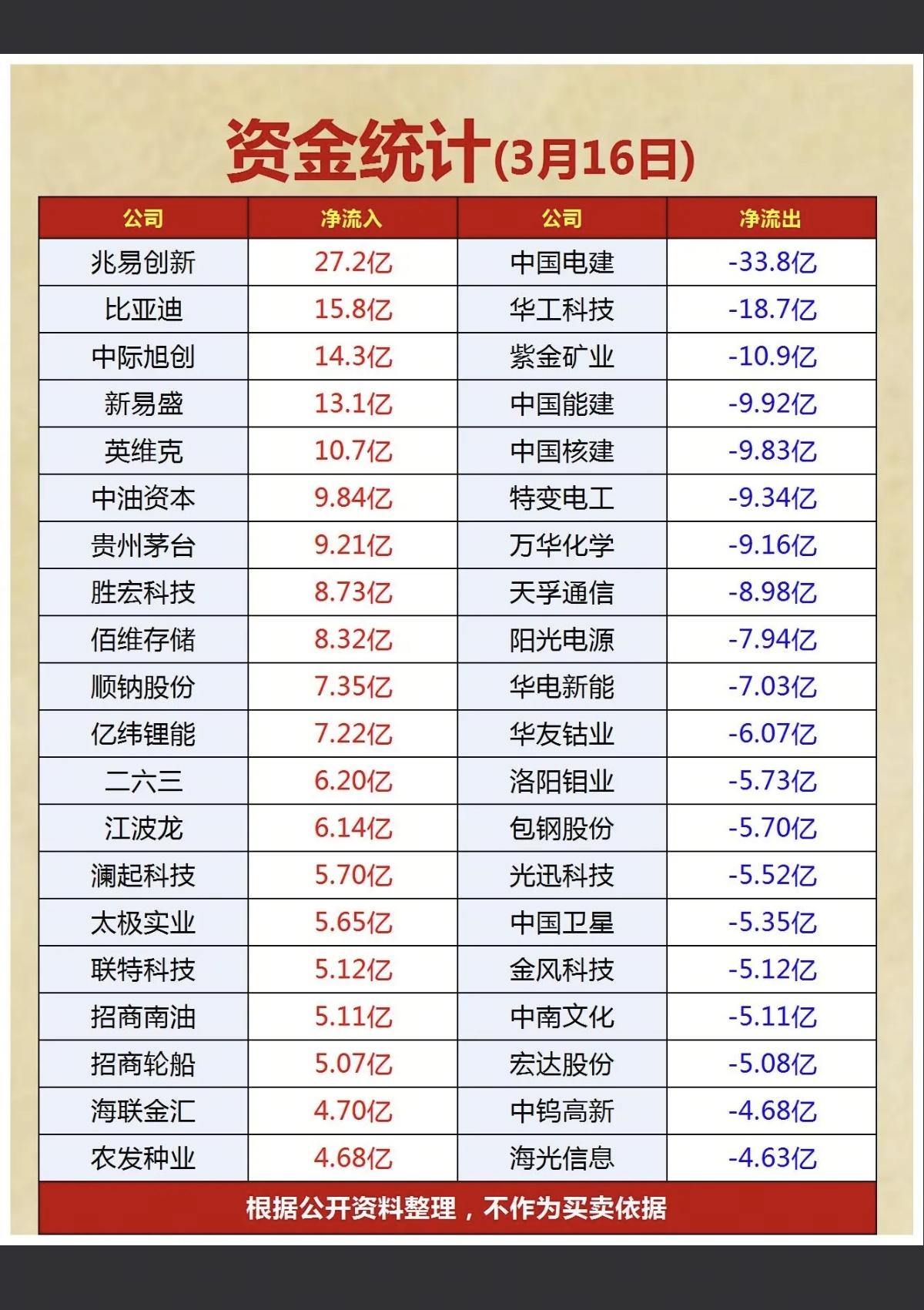 3.16周一  主力大资金  抢筹出逃个股榜！

资金抢筹：
存储芯片、深海科技