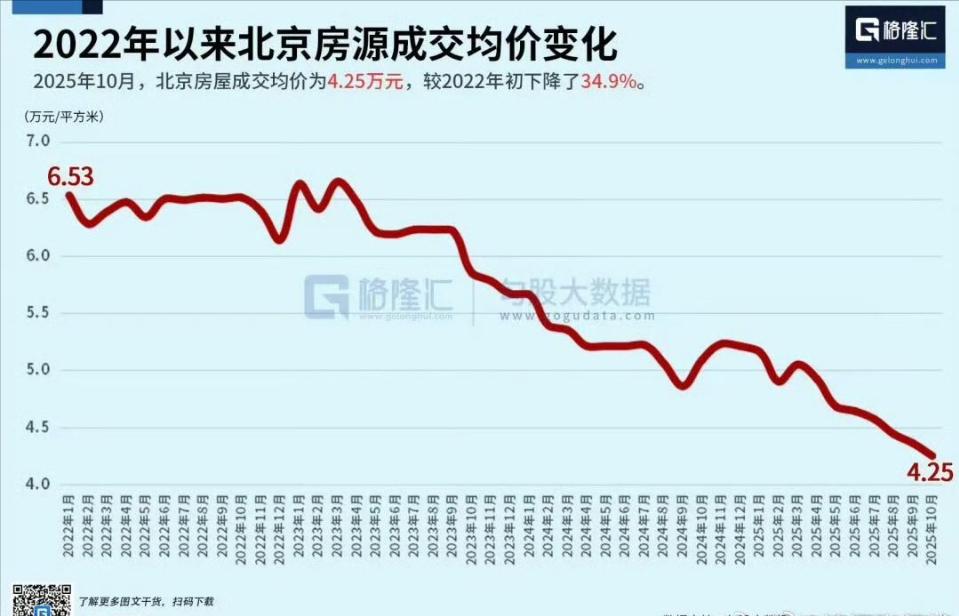 22年以来北京房屋成交均价