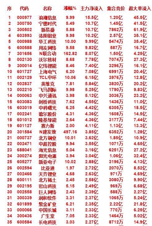 9月25日上午盘，主力趁低位，大幅买入的35名单

浪潮信息涨幅居首，达到9.9