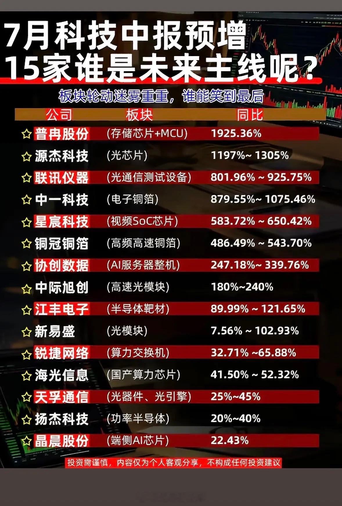 7月科技中报炸裂！15家预增谁是未来主线？普冉狂飙近20倍，谁能笑到最后？7月科