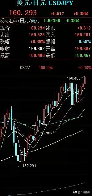 日元破160了，拯救日元的最好办法就是抛美债，但美国不会让日本抛！

美国可以让