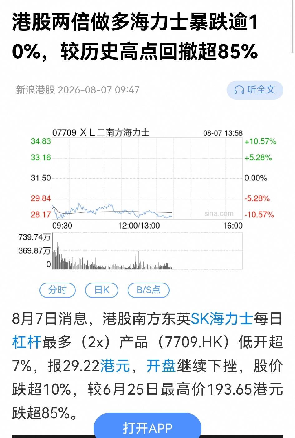 A股都在涨了，这个港股的两倍做多海力士还在跌。
从190元左右，跌到不到30元，