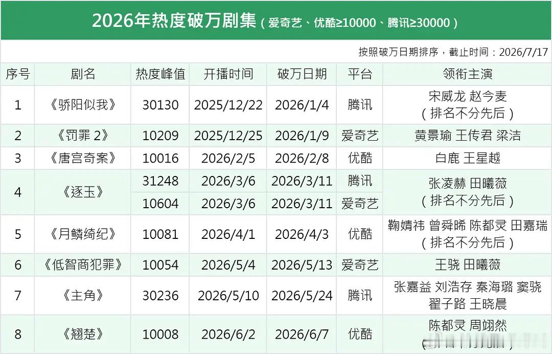 2026年三大平台热度破万剧集 
