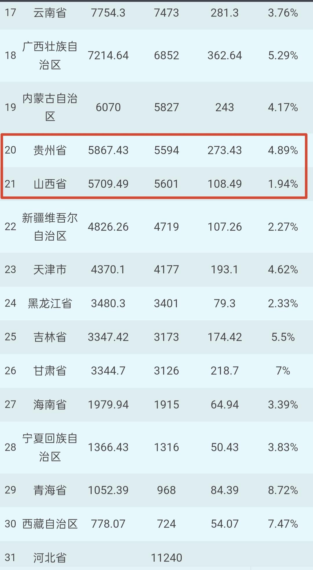 各省竞争非常激烈!和对手差距非常小。只要对手稍稍犯一点小错，就可能会超越对手。