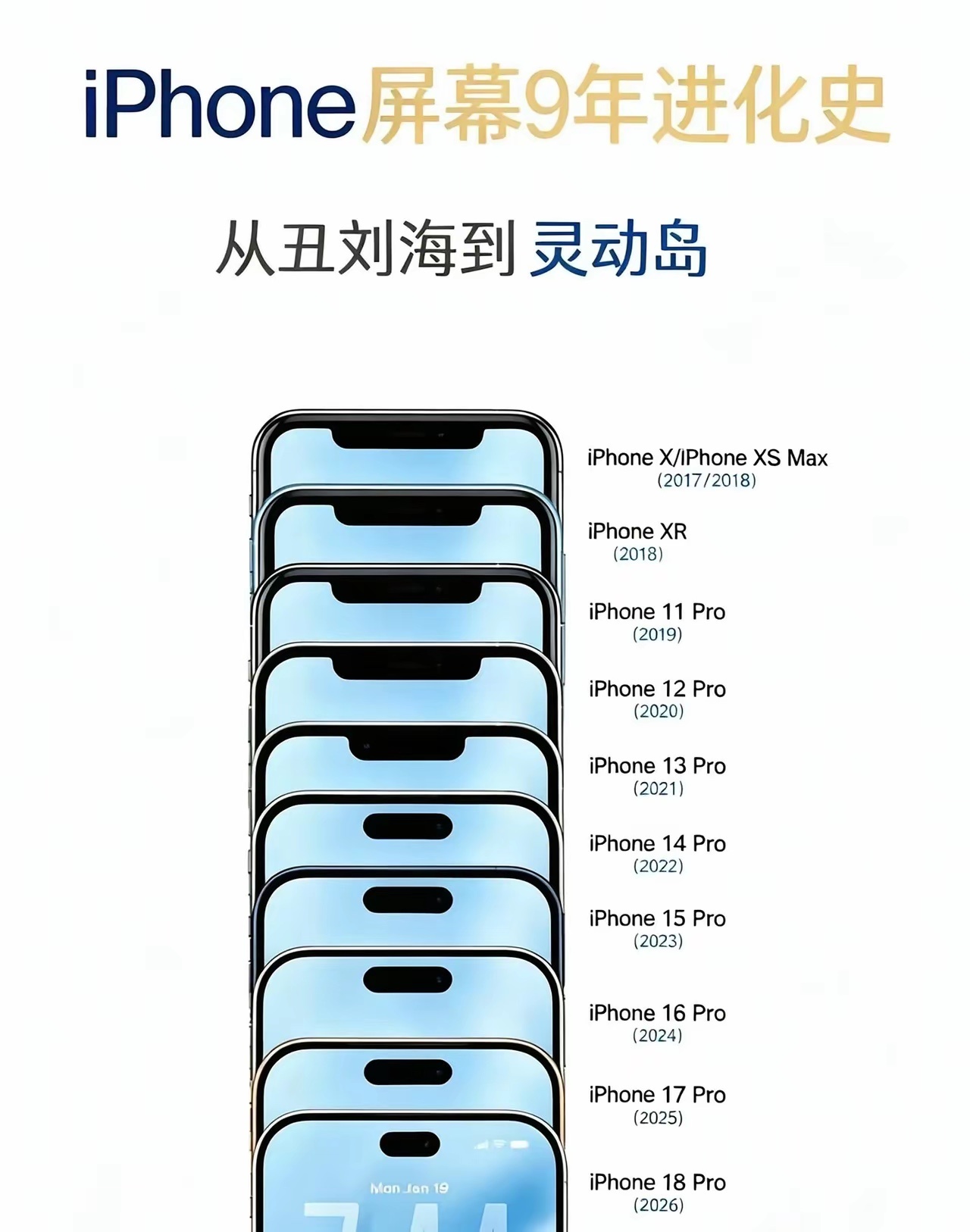 苹果如果按照现在的发展，等到iPhone 20系列推出的时候，大概就没灵动岛了。