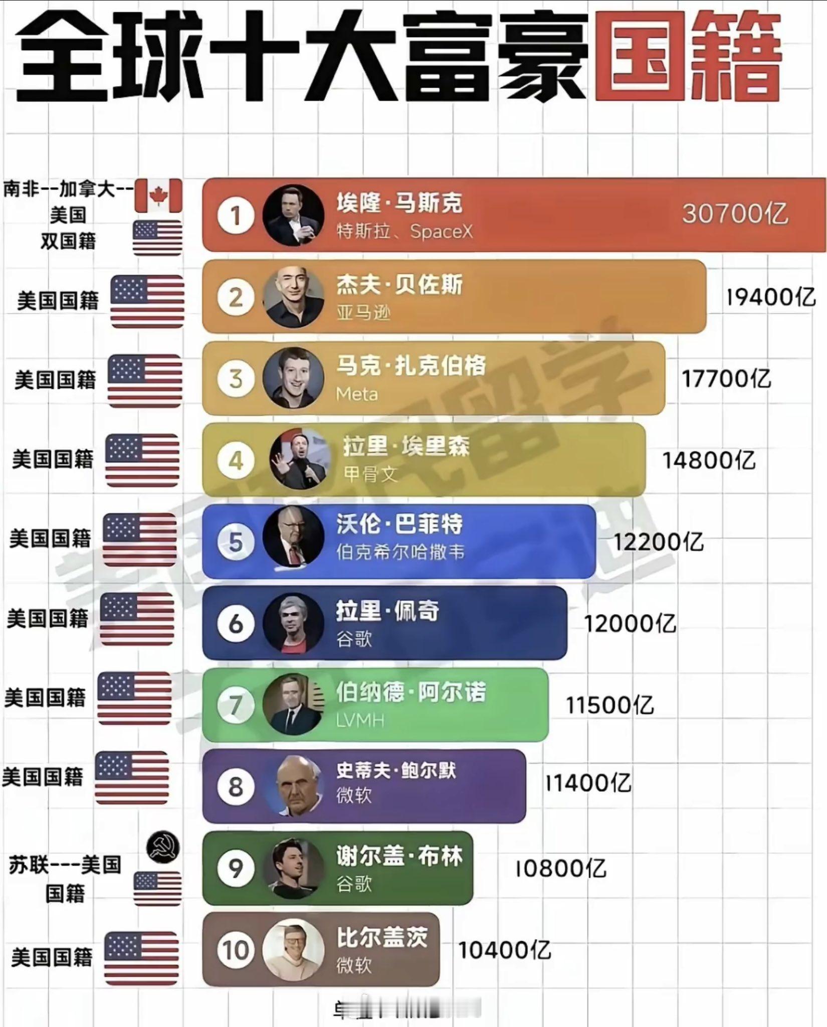 全球十大富豪。 