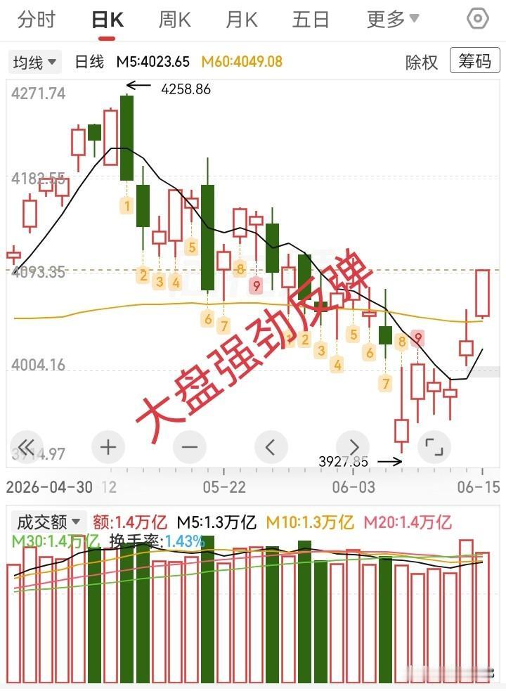 6.15收评，美伊停战，大盘强劲反弹，明天还会不会涨？

在美伊宣布结束战争和全