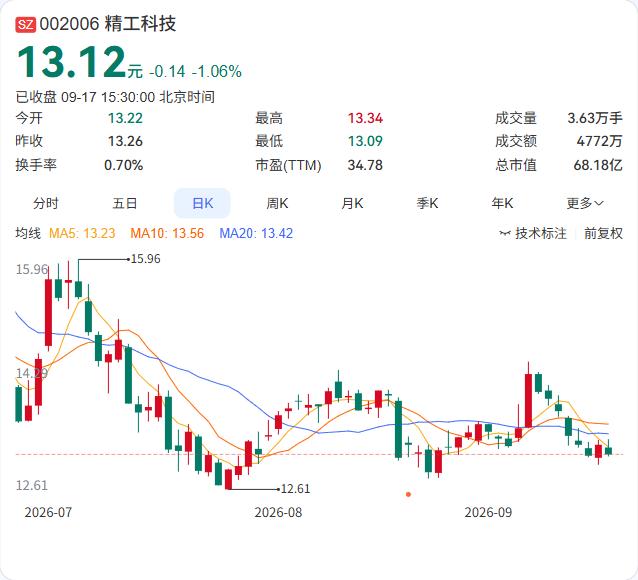 中岩大地三连板，公司同步披露两件事：一是正在筹划收购鑫寰宇精工60%股权，二是上