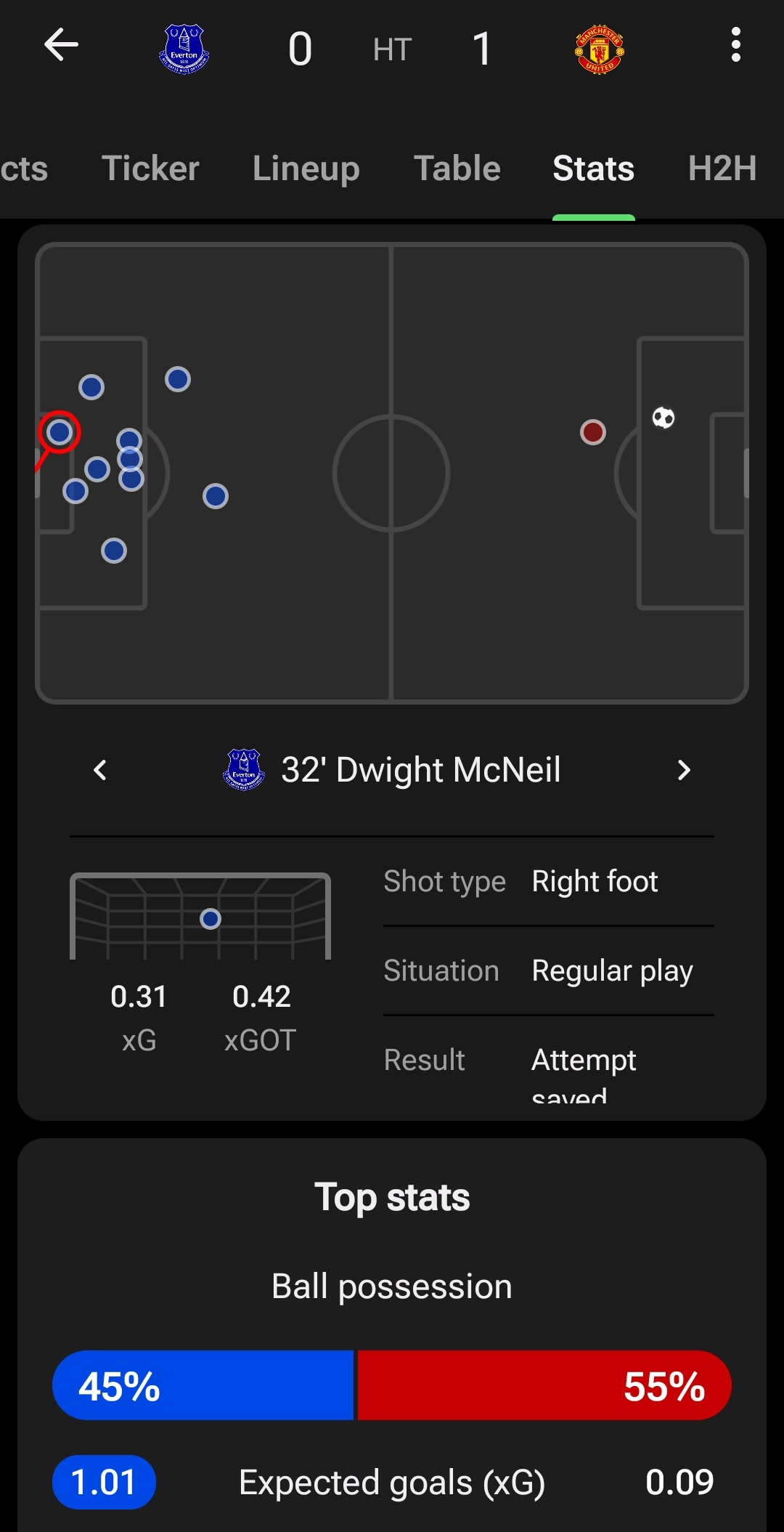 上半场，在对方禁区内触球次数：埃弗顿 15-5 曼联#埃弗顿vs曼联# ​​​