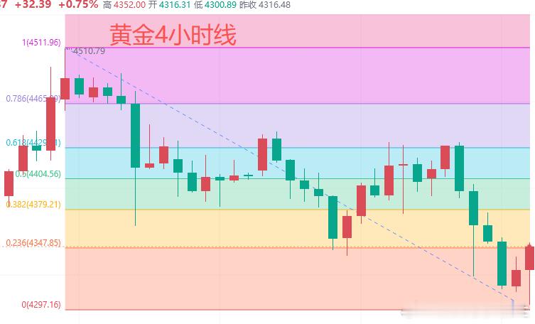 今日黄金行情分析：昨日亚盘上涨，涨至4434.6美元转空，欧盘震荡下行。晚间美元