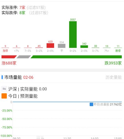 直接一步到位，冰点开盘。 
