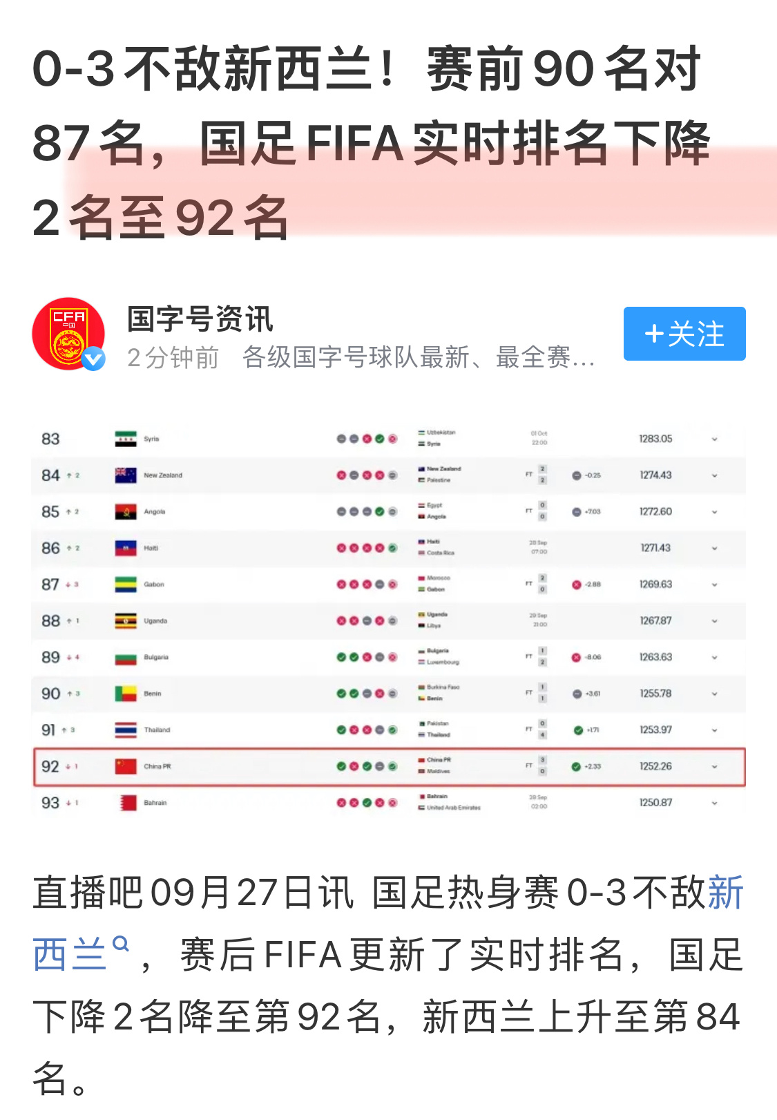 国足0比3新西兰P91 ➡️ P90 ➡️ p92[泪奔][泪奔][泪奔] ​​