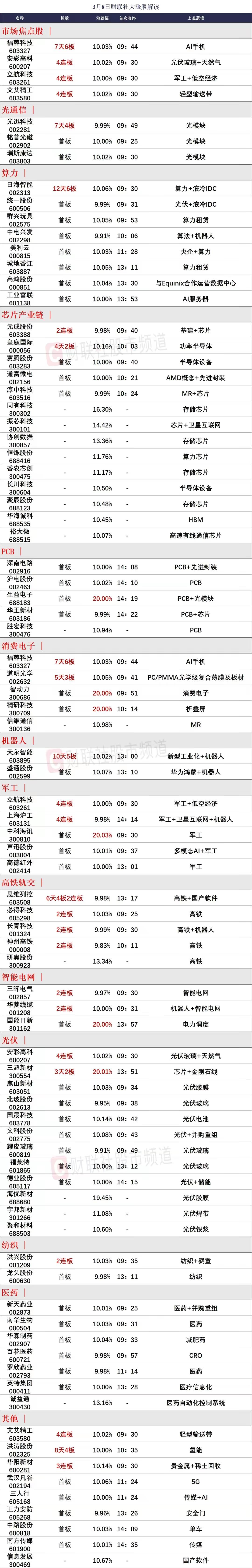 3月11日前瞻：市场核心个股的一些看法

1、艾艾精工（4连板）
4板是目前市场