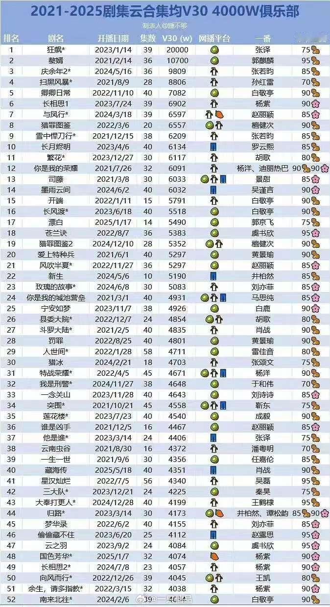 2021-2025剧集云合集均v30 4000万俱乐部 狂飙 赘婿 庆余年2 扫