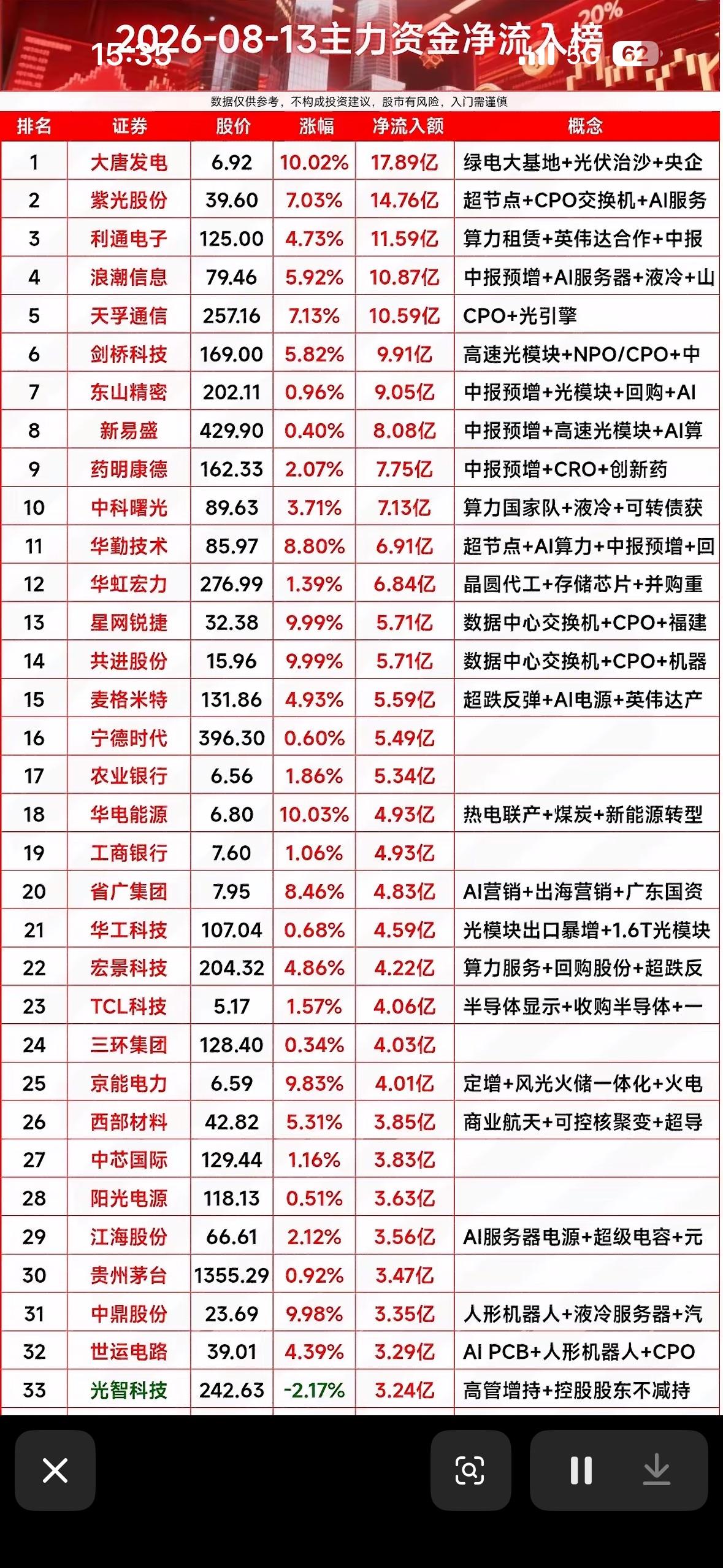 8月13日主力资金净流入前33名个股股市行情，涨跌一览表。

8月12日A股市场