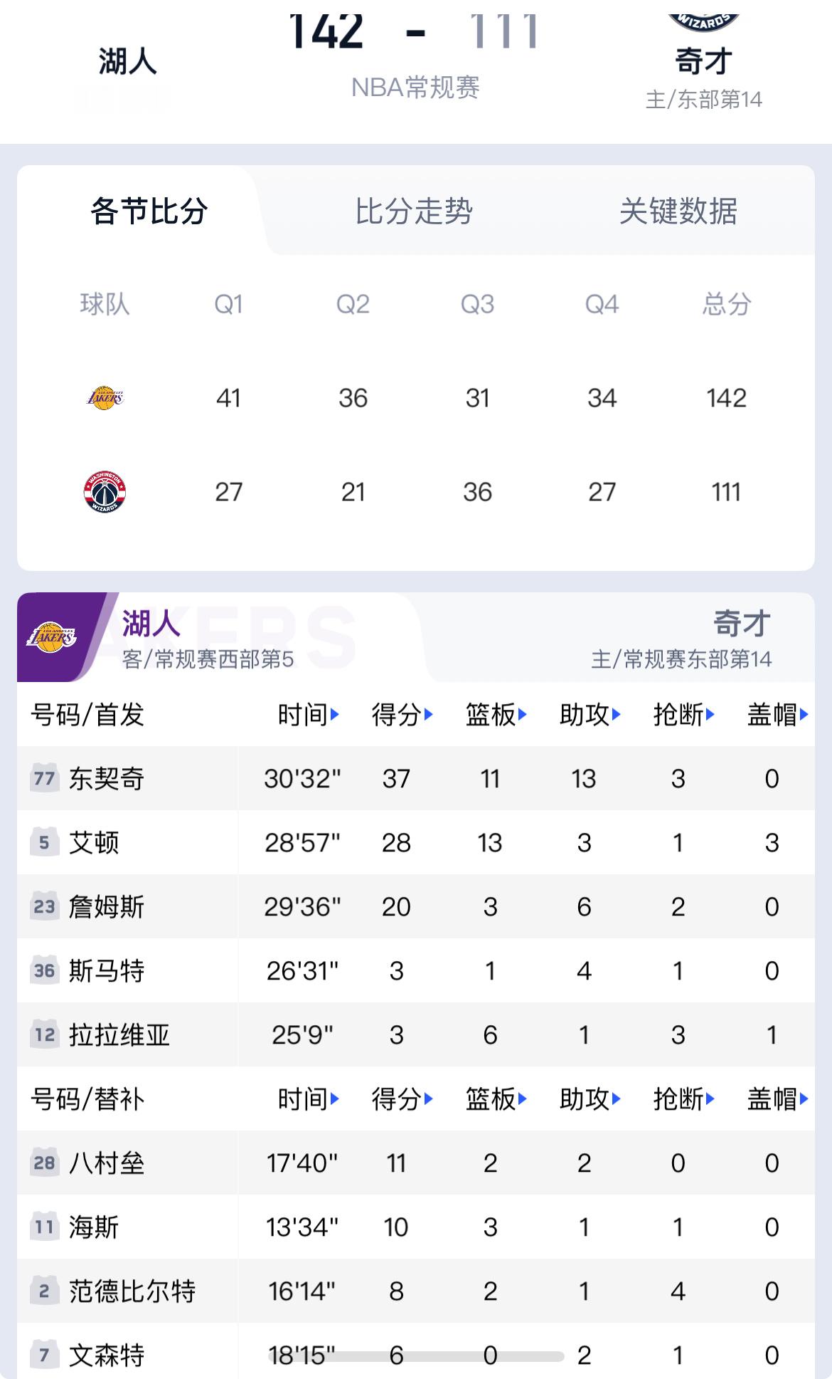 湖人战胜奇才东子18分04秒三双+詹皇逆龄飞扣！湖人血洗奇才太残暴 