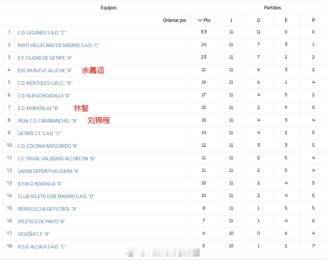 留洋-积分榜  西班牙马德里U19超级联赛(3)第2组11轮战罢，联赛已过三分之