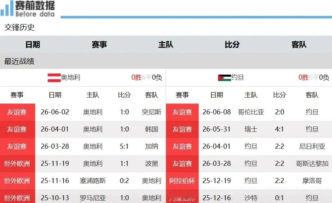 奥地利VS约旦赛事前瞻：朗尼克高压战术加持，约旦新军恐难招架北京时间6月17日1