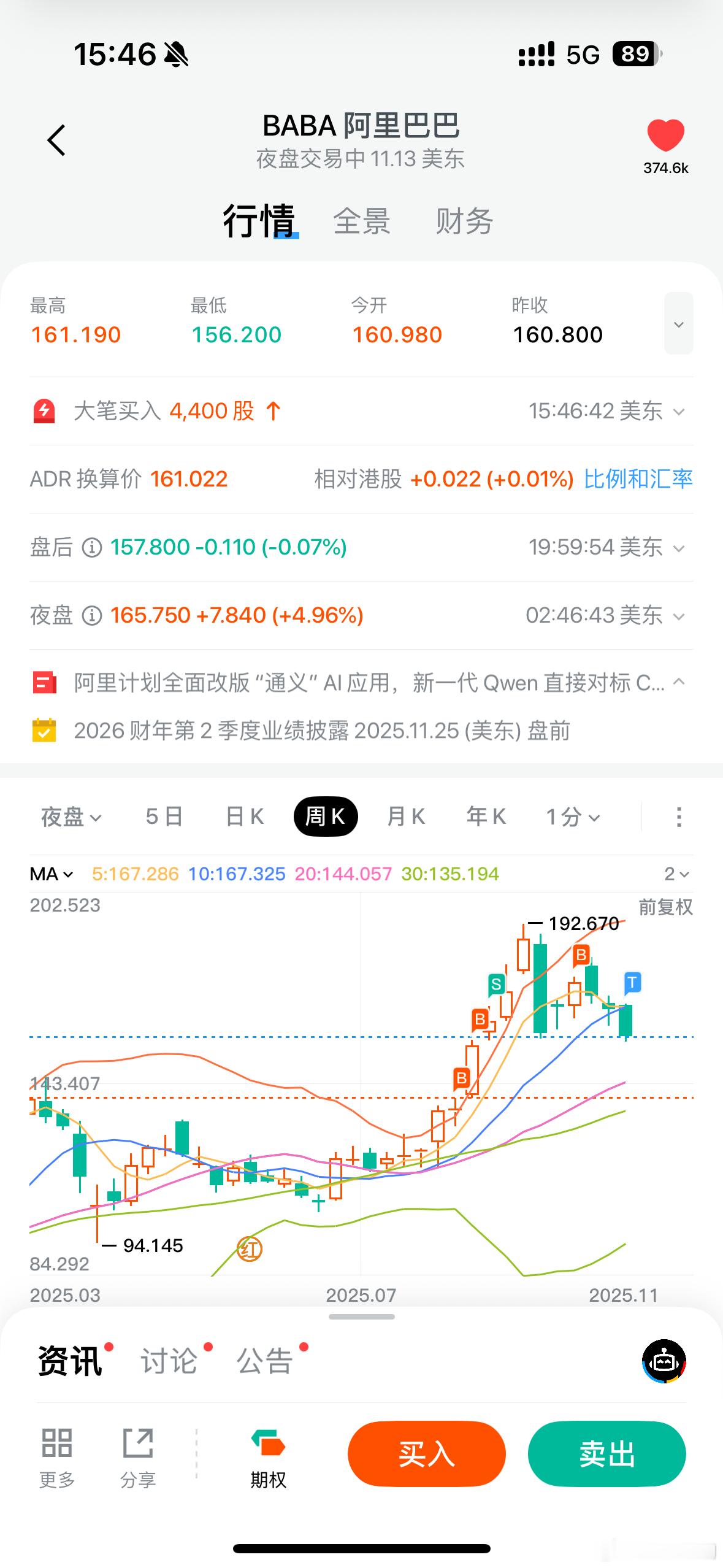 如果长期看好某家公司，最好别乱做T…这TM也是又吃教训了，还好就随手卖了点，T的
