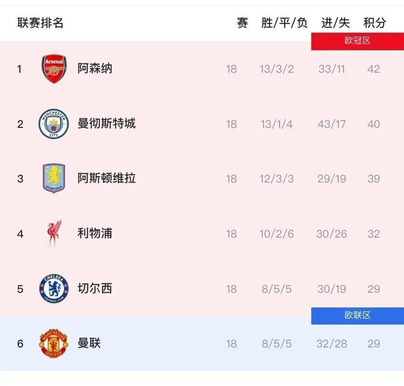 曼城已9连胜，阿森纳崩了
 
英超第25轮踢完，瓜迪奥拉的球队悄悄追平积分，还少