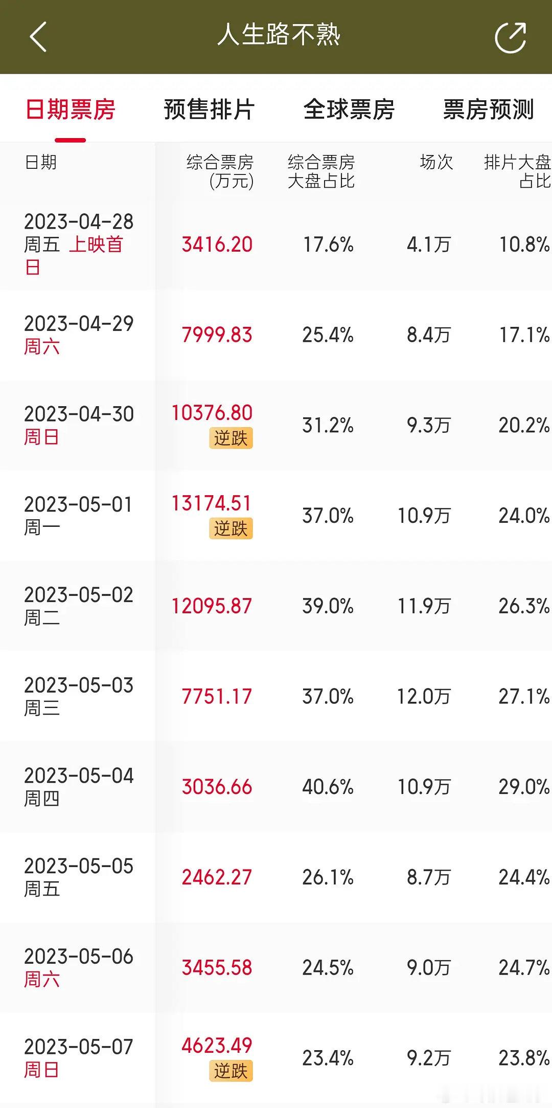 开门红能复刻路不熟的走势吗？路不熟口碑一般，走势却挺好所以，人生开门红有可能复刻