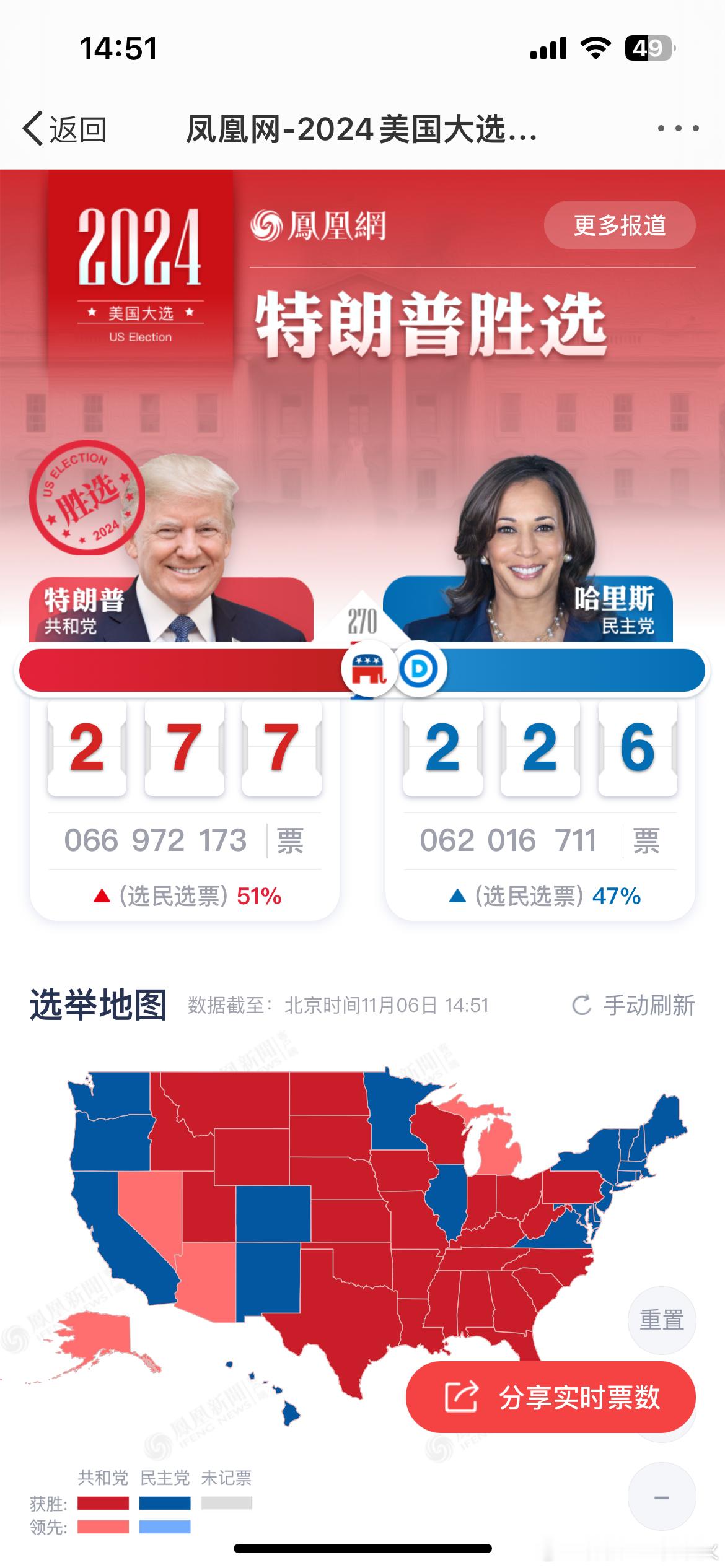 win#特朗普胜选# ​​​