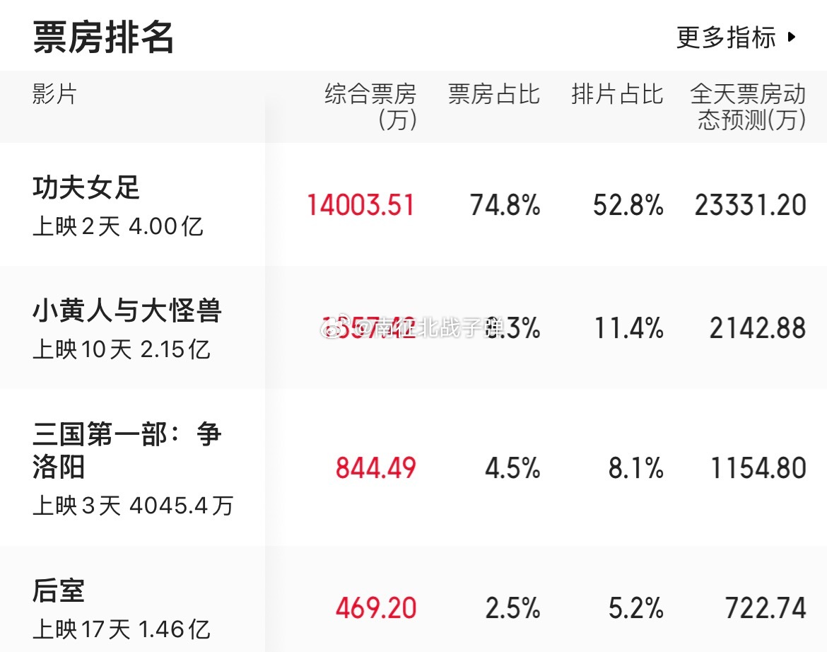 《功夫女足》差评一片，上映两天票房却直接冲到了4个亿。本来不打算去看的，当看到这