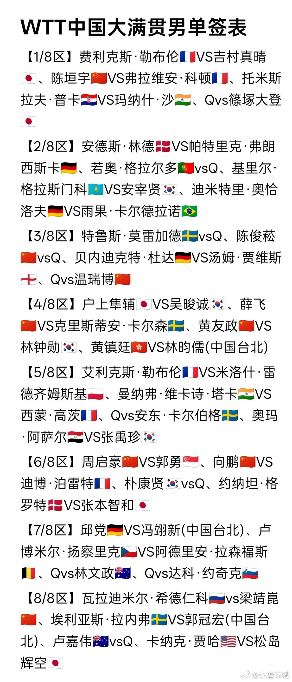 WTT中国大满贯抽签2026WTT中国大满贯签表。 ​​​