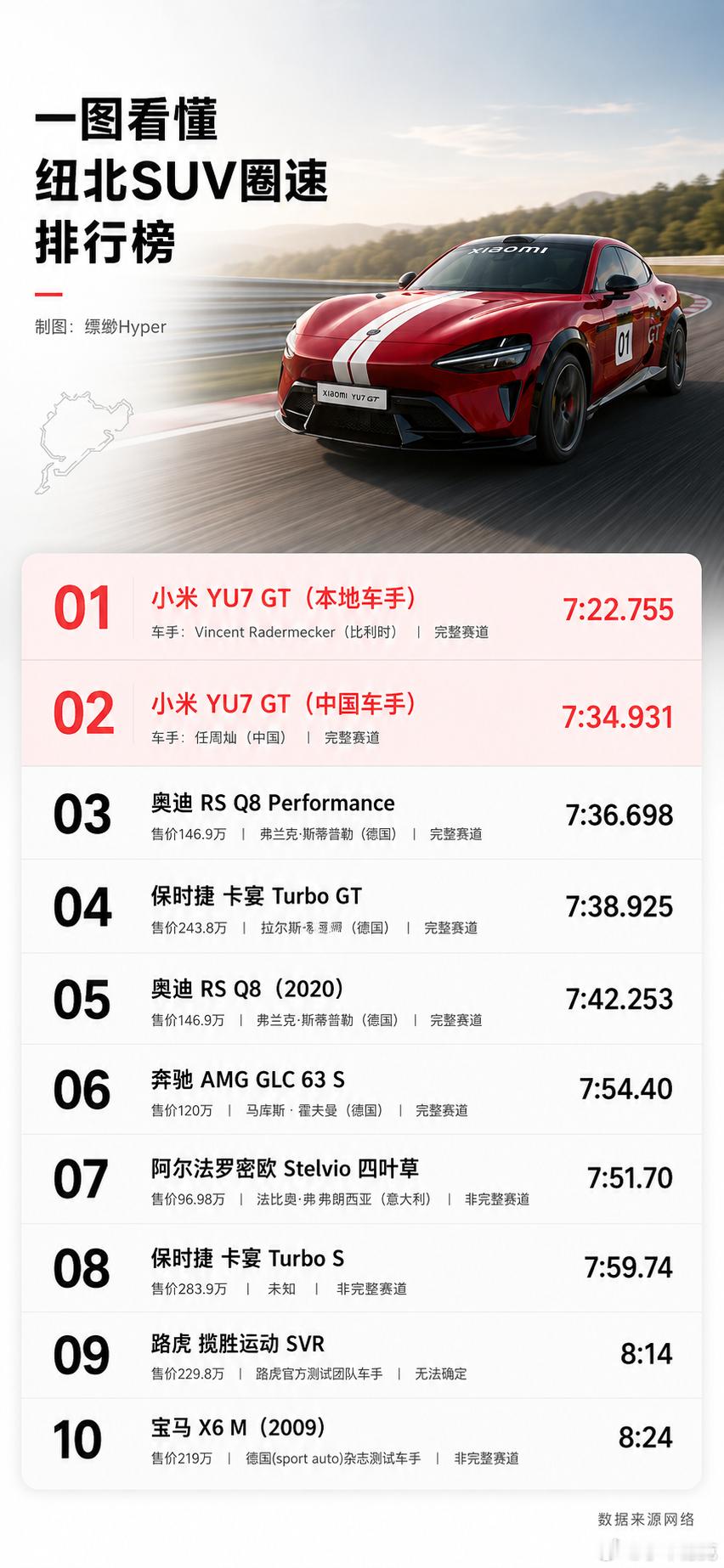 小米YU7GT再破纽北圈速纪录这个话题很有意思，一个“再”字把新纪录的含金量又拉